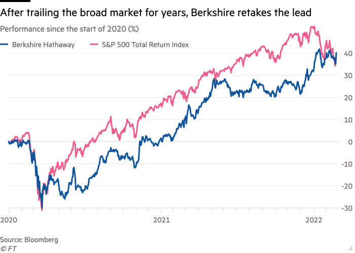 Das Liniendiagramm zeigt die Performance seit Anfang 2020 (%) Nach Jahren der breiten Marktverfolgung erobert Berkshire die Führung zurück