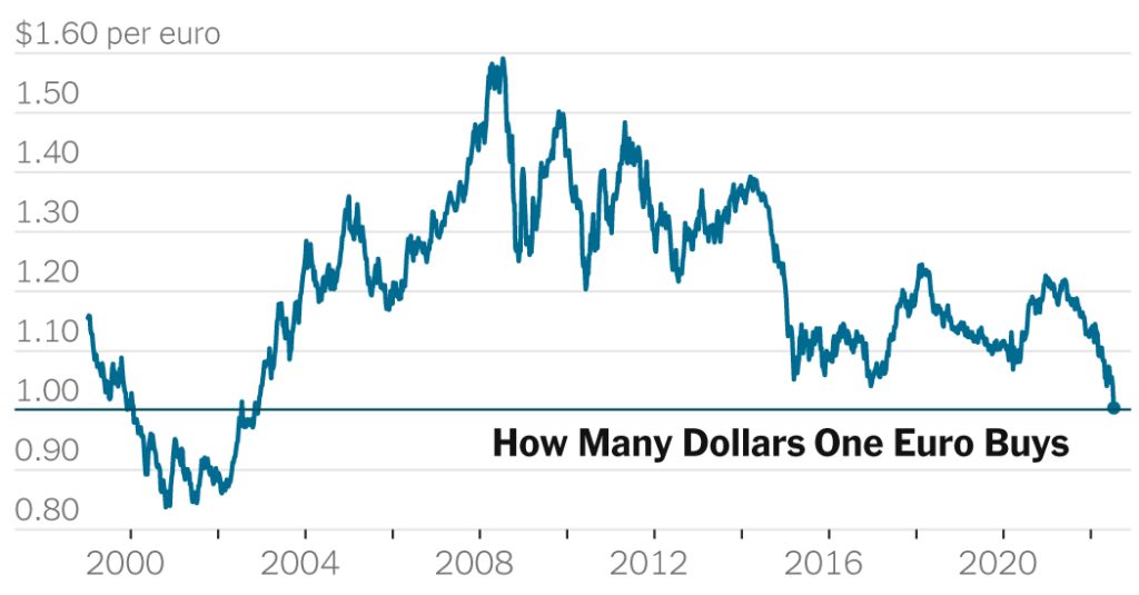 Der Euro erreicht zum ersten Mal seit 20 Jahren die Parität mit dem US-Dollar