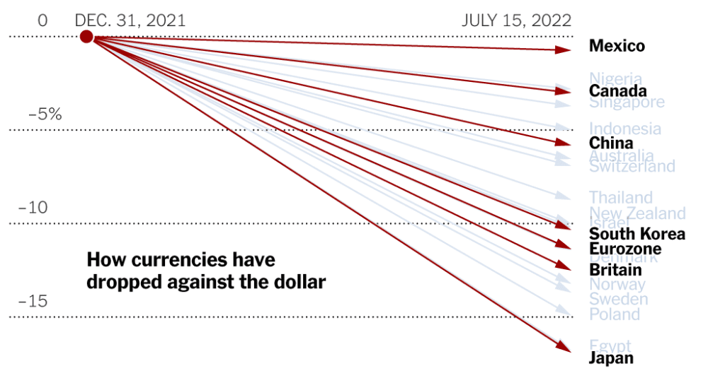 Was bedeutet ein starker Dollar angesichts wachsender globaler Wirtschaftssorgen?