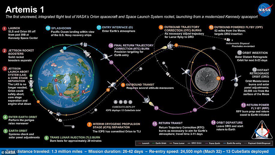 Artemis 1, früher bekannt als Exploration Mission-1, ist die erste einer Reihe von immer komplexer werdenden Missionen, die es Menschen ermöglichen werden, den Mond und den Mars zu erforschen.  Dieses Diagramm zeigt die verschiedenen Phasen der Aufgabe